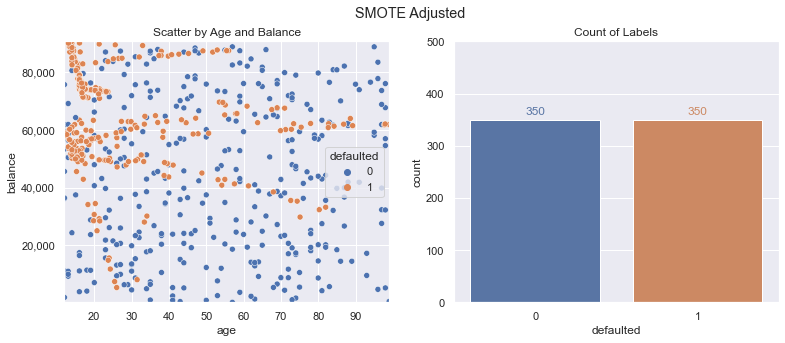 SMOTE Adjusted Training Data