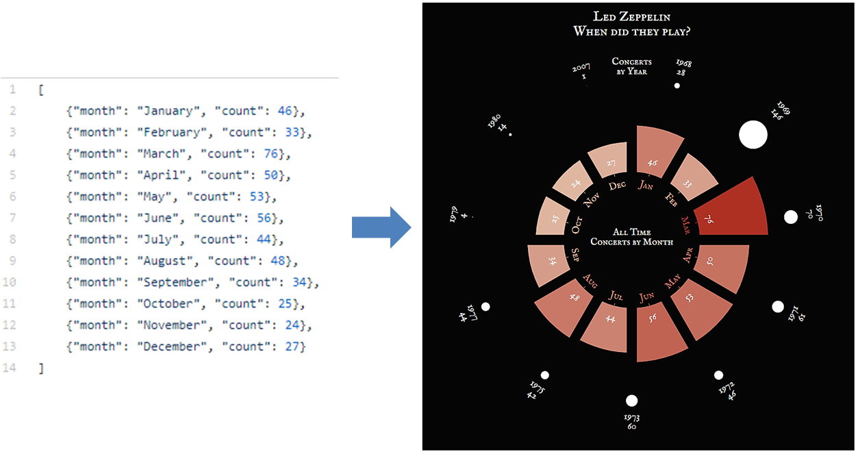 A D3 Example, Binding Data to Visual Elements