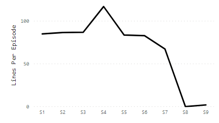 Step 1b: Line Chart Styling