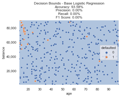 Baseline Logistic Regression Model - Before Any Resampling