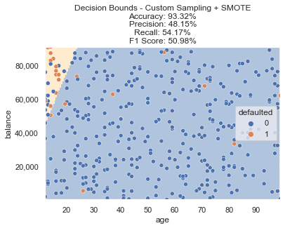 Custom Sampling + SMOTE Decision Bounds