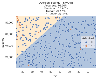 SMOTE Decision Bounds