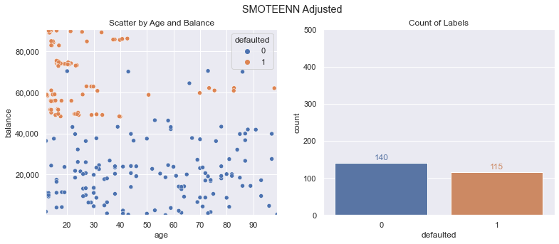 SMOTEENN Adjusted Training Data