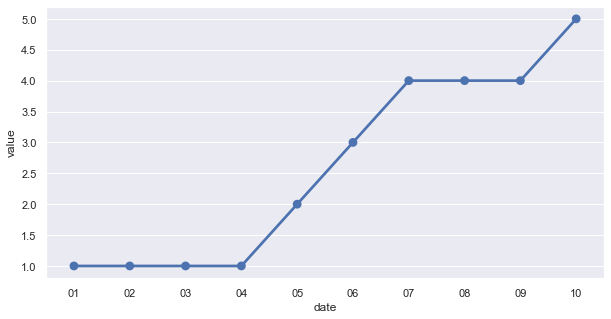 Forward Fill Chart